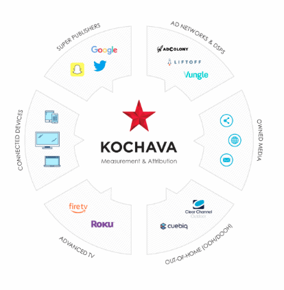 Kochava Measurement and Attribution tool